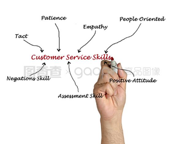 客戶服務技能在技術(shù)咨詢中的關(guān)鍵作用與提升策略