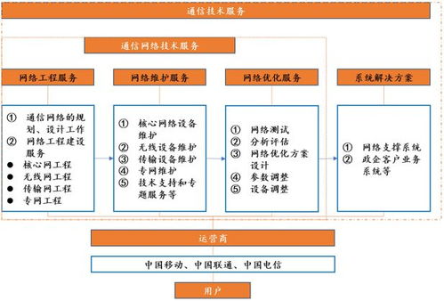 通信技術(shù)服務行業(yè)發(fā)展概況與技術(shù)開發(fā)趨勢