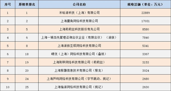 米哈游登頂上海服務(wù)業(yè)納稅榜首 技術(shù)驅(qū)動的文化輸出樣板